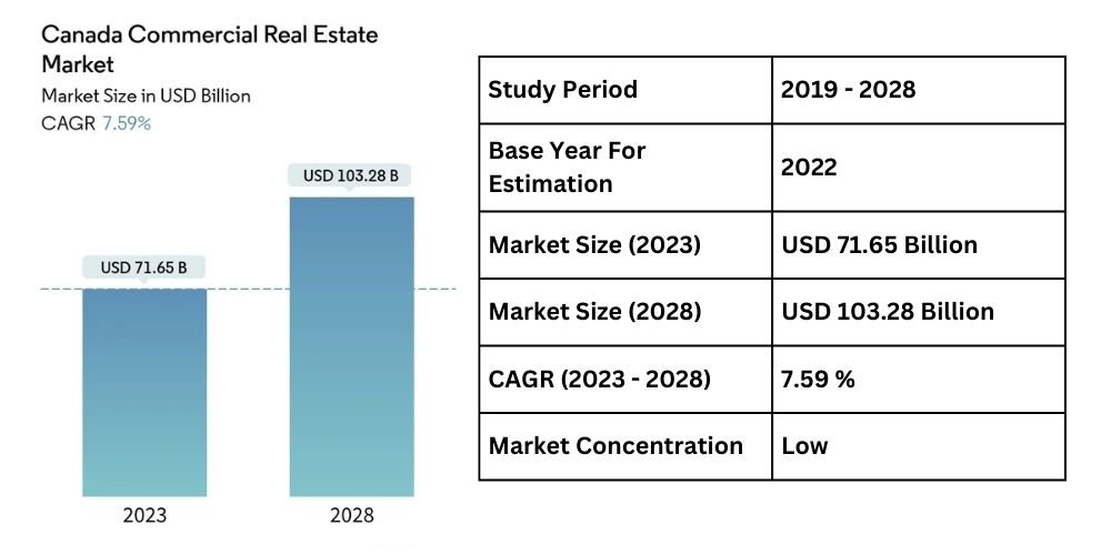 Canada Commercial Real Estate Market